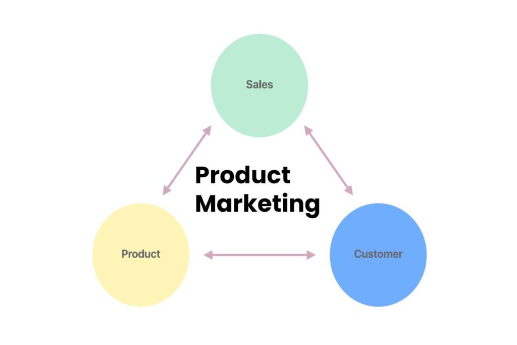 What’s Product Advertising? – Vital Steps, Instance, and Extra