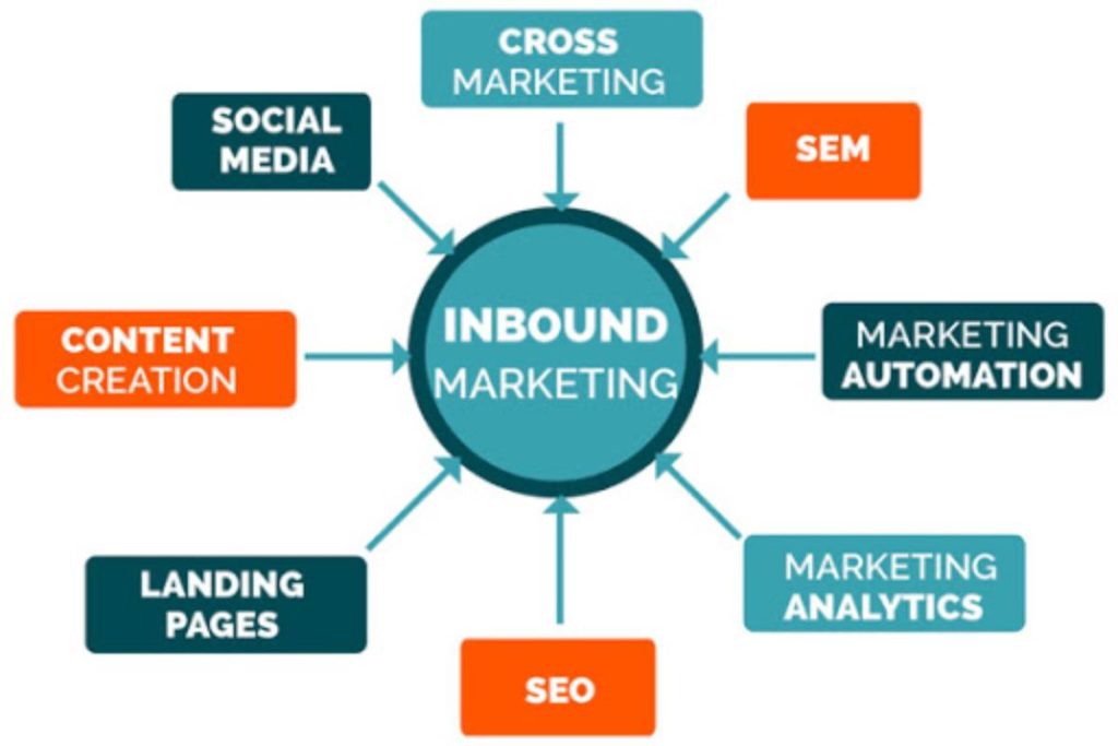 What is Inbound Marketing? – Components, and More